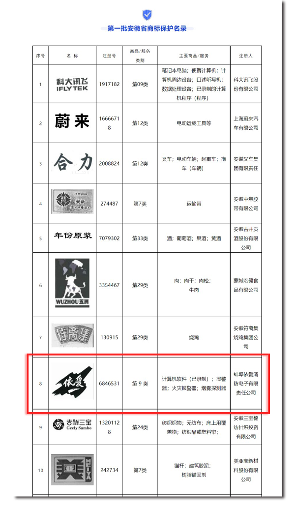 安徽省市場(chǎng)監(jiān)管局發(fā)布第一批安徽省商標(biāo)保護(hù)名錄，“依愛(ài)”商標(biāo)榮幸入選